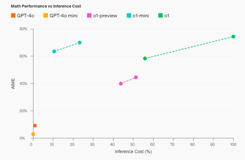 ChatGPT o1-Preview vs o1-Mini: Which one Fits Your Needs?